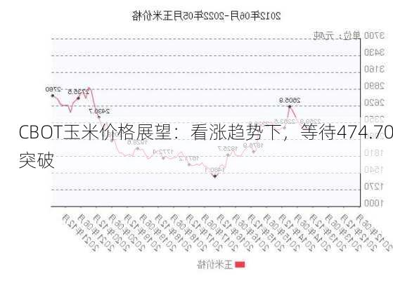 CBOT玉米价格展望：看涨趋势下，等待474.70突破