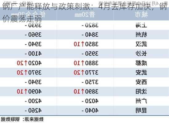 钢厂产能释放与政策刺激：4月去库存加快，钢价震荡走弱