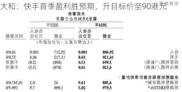 大和：快手首季盈利胜预期，升目标价至90港元