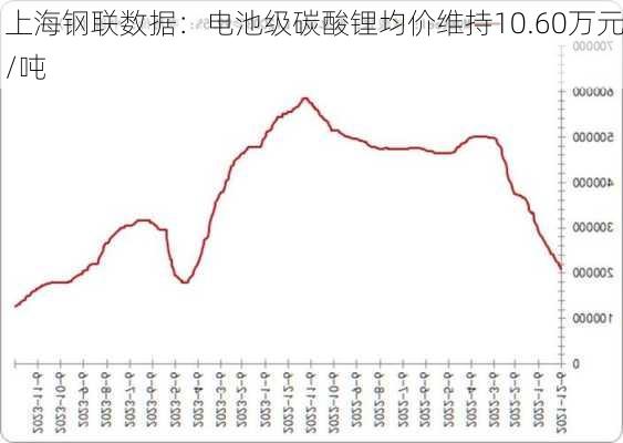 上海钢联数据：电池级碳酸锂均价维持10.60万元/吨