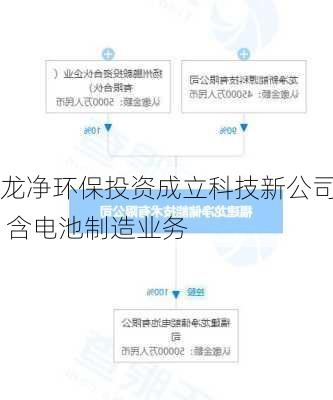 龙净环保投资成立科技新公司 含电池制造业务