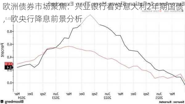 欧洲债券市场聚焦：兴业银行看好意大利2年期国债，欧央行降息前景分析