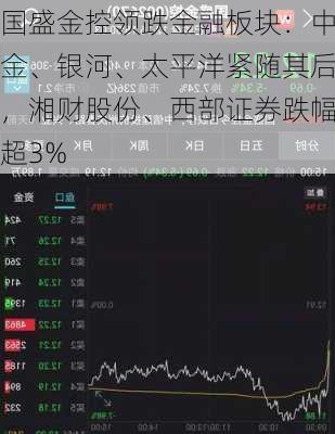 国盛金控领跌金融板块：中金、银河、太平洋紧随其后，湘财股份、西部证券跌幅超3%