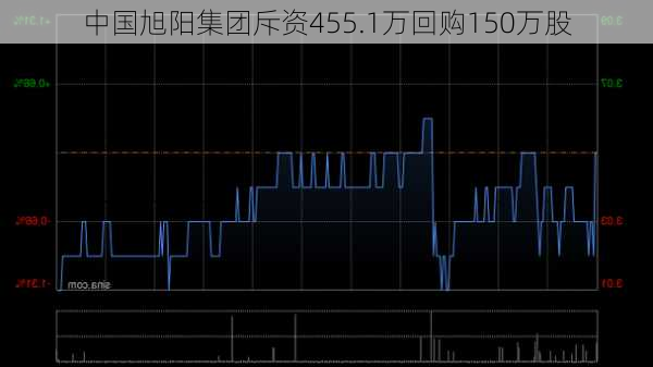 中国旭阳集团斥资455.1万回购150万股