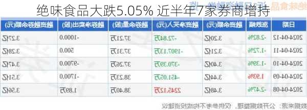 绝味食品大跌5.05% 近半年7家券商增持