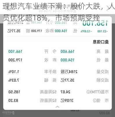 理想汽车业绩下滑：股价大跌，人员优化超18%，市场预期受挫