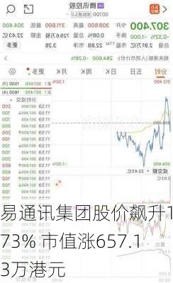 易通讯集团股价飙升11.73% 市值涨657.13万港元