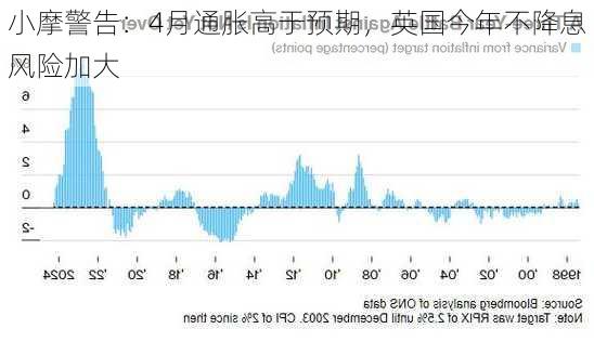 小摩警告：4月通胀高于预期，英国今年不降息风险加大