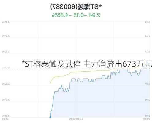 *ST榕泰触及跌停 主力净流出673万元