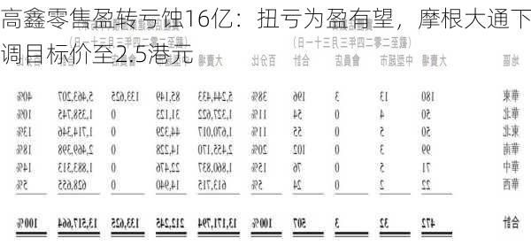 高鑫零售盈转亏蚀16亿：扭亏为盈有望，摩根大通下调目标价至2.5港元