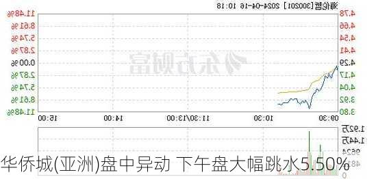 华侨城(亚洲)盘中异动 下午盘大幅跳水5.50%