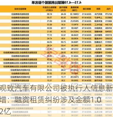 观致汽车有限公司被执行人信息新增：融资租赁纠纷涉及金额1.02亿