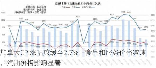 加拿大CPI涨幅放缓至2.7%：食品和服务价格减速，汽油价格影响显著