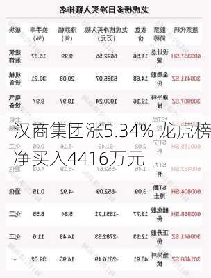 汉商集团涨5.34% 龙虎榜净买入4416万元