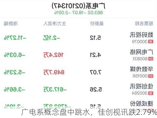 广电系概念盘中跳水，佳创视讯跌2.79%