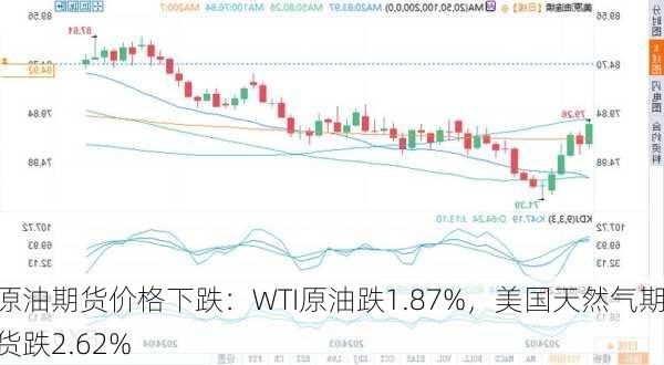 原油期货价格下跌：WTI原油跌1.87%，美国天然气期货跌2.62%