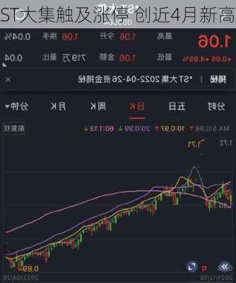 ST大集触及涨停 创近4月新高