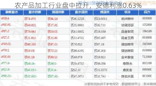 农产品加工行业盘中拉升，安德利涨0.63%