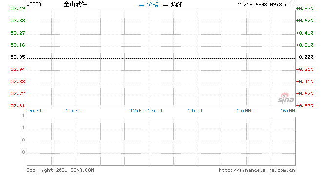 大行评级｜交银国际：上调金山软件目标价至30港元 评级上调至“买入”