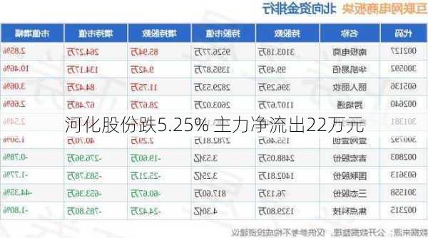 河化股份跌5.25% 主力净流出22万元