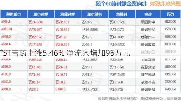 *ST吉药上涨5.46% 净流入增加95万元