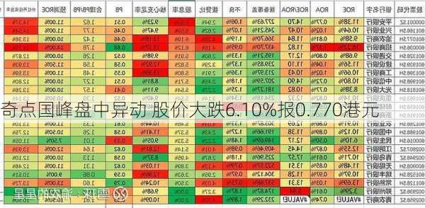 奇点国峰盘中异动 股价大跌6.10%报0.770港元