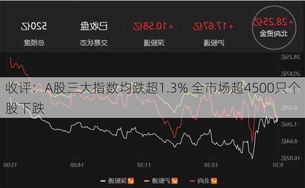 收评：A股三大指数均跌超1.3% 全市场超4500只个股下跌