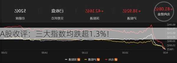 A股收评：三大指数均跌超1.3%！