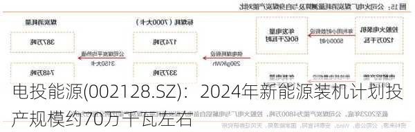 电投能源(002128.SZ)：2024年新能源装机计划投产规模约70万千瓦左右