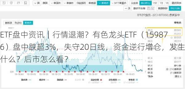 ETF盘中资讯｜行情退潮？有色龙头ETF（159876）盘中跌超3%，失守20日线，资金逆行增仓，发生了什么？后市怎么看？