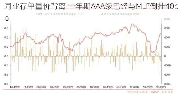 同业存单量价背离 一年期AAA级已经与MLF倒挂40bp