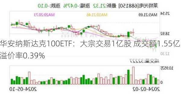 华安纳斯达克100ETF：大宗交易1亿股 成交额1.55亿 溢价率0.39%