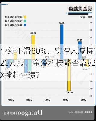 业绩下滑80%、实控人减持120万股，金溢科技能否靠V2X撑起业绩？