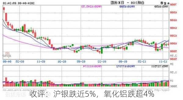 收评：沪银跌近5%，氧化铝跌超4%