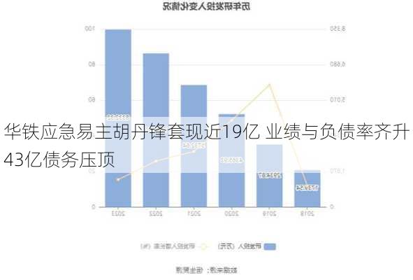 华铁应急易主胡丹锋套现近19亿 业绩与负债率齐升43亿债务压顶