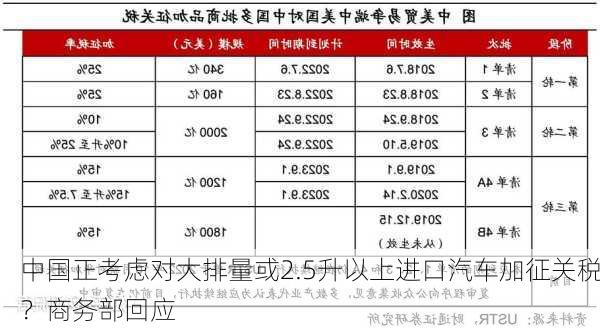 中国正考虑对大排量或2.5升以上进口汽车加征关税？商务部回应