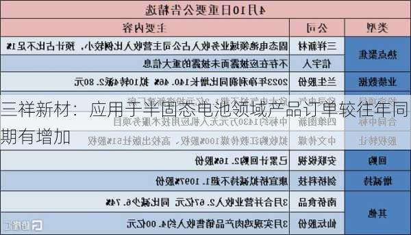 三祥新材：应用于半固态电池领域产品订单较往年同期有增加