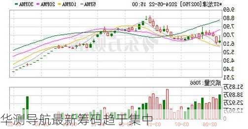 华测导航最新筹码趋于集中