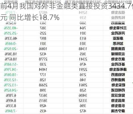 前4月我国对外非金融类直接投资3434.7亿元 同比增长18.7%