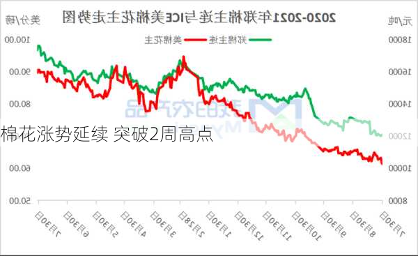 棉花涨势延续 突破2周高点