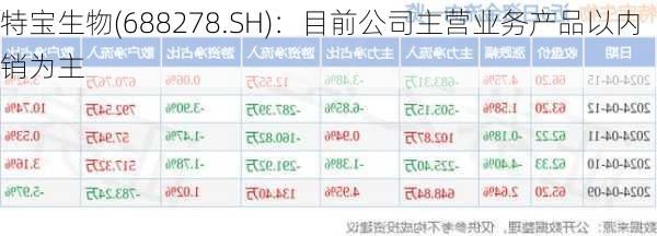 特宝生物(688278.SH)：目前公司主营业务产品以内销为主