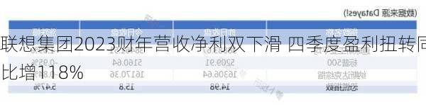 联想集团2023财年营收净利双下滑 四季度盈利扭转同比增118%