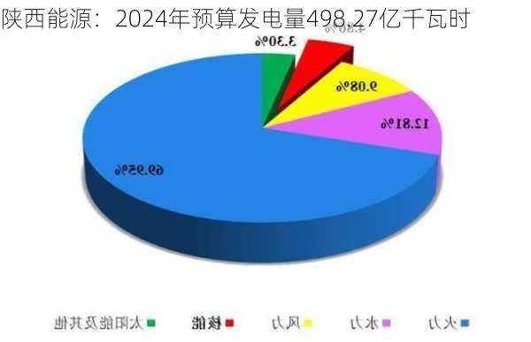 陕西能源：2024年预算发电量498.27亿千瓦时