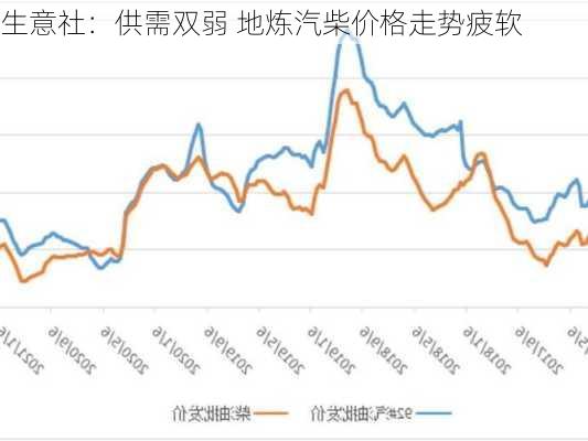 生意社：供需双弱 地炼汽柴价格走势疲软