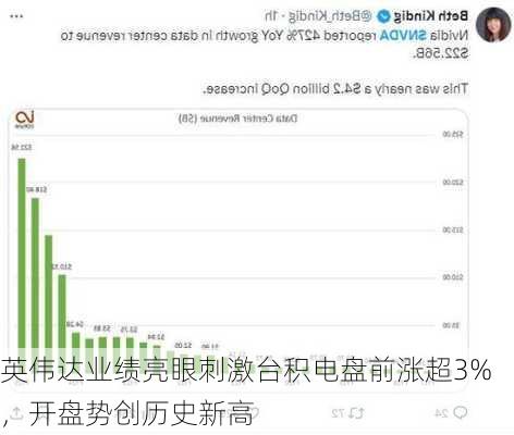 英伟达业绩亮眼刺激台积电盘前涨超3%，开盘势创历史新高