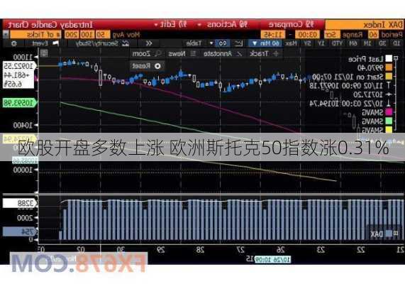 欧股开盘多数上涨 欧洲斯托克50指数涨0.31%