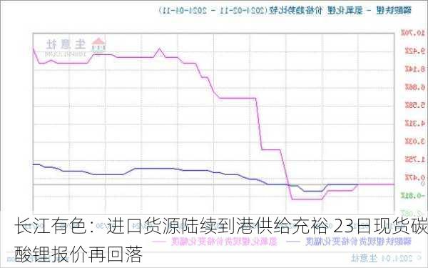 长江有色：进口货源陆续到港供给充裕 23日现货碳酸锂报价再回落