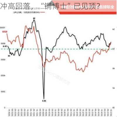 冲高回落，“铜博士”已见顶？