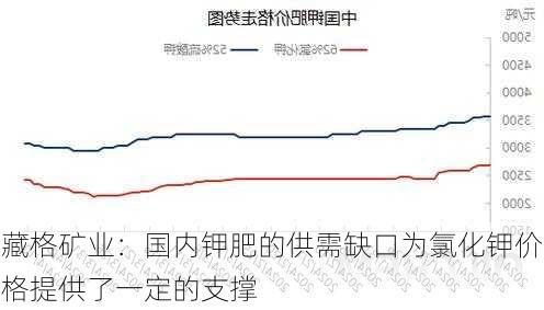 藏格矿业：国内钾肥的供需缺口为氯化钾价格提供了一定的支撑