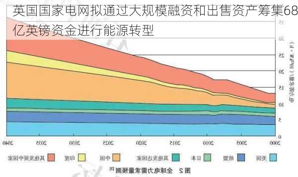 英国国家电网拟通过大规模融资和出售资产筹集68亿英镑资金进行能源转型